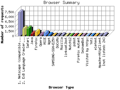 Browser Summary: Number of requests by Browser Type.