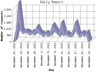 Daily Report: Number of requests by Day.