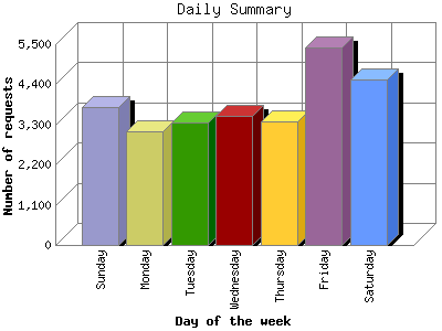 Daily Summary: Number of requests by Day of the week.