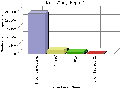 Directory Report: Number of requests by Directory Name.