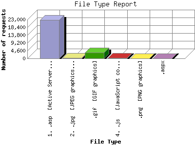 File Type Report: Number of requests by File Type.