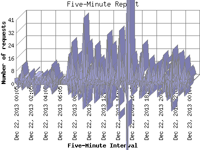 Five-Minute Report: Number of requests by Five-Minute Interval.