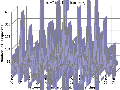 Five-Minute Summary: Number of requests by Five-Minute Interval of the day.