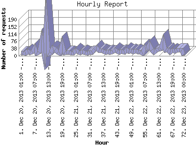 Hourly Report: Number of requests by Hour.