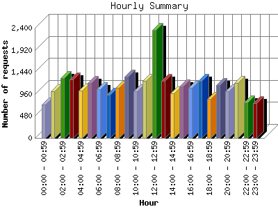 Hourly Summary: Number of requests by Hour.