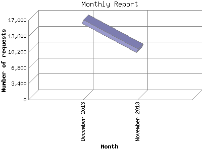 Monthly Report: Number of requests by Month.