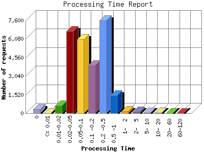 Processing Time Report: Number of requests by Processing Time.