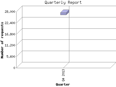 Quarterly Report: Number of requests by Quarter.