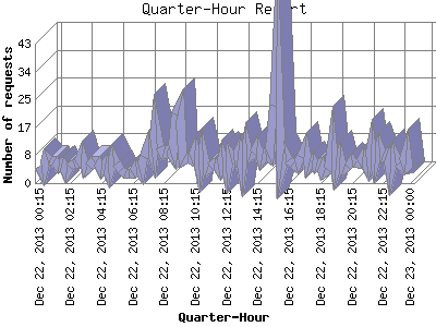 Quarter-Hour Report: Number of requests by Quarter-Hour.