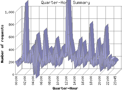 Quarter-Hour Summary: Number of requests by Quarter-Hour.