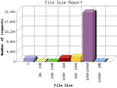 File Size Report: Number of requests by File Size.