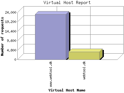 Virtual Host Report: Number of requests by Virtual Host Name.