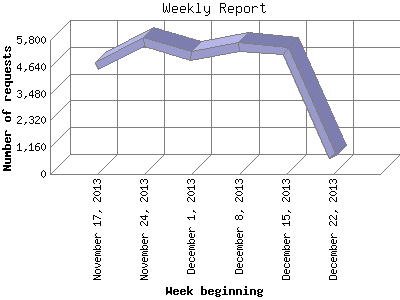 Weekly Report: Number of requests by Week beginning.