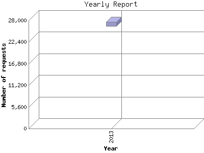 Yearly Report: Number of requests by Year.